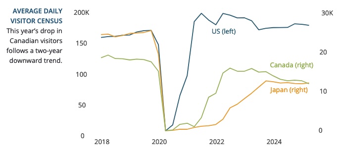 New UHERO report forecasts recession for Hawaii’s economy
